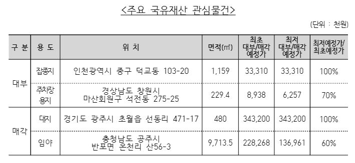 주요 국유재산 관심물건. /사진=캠코 제
