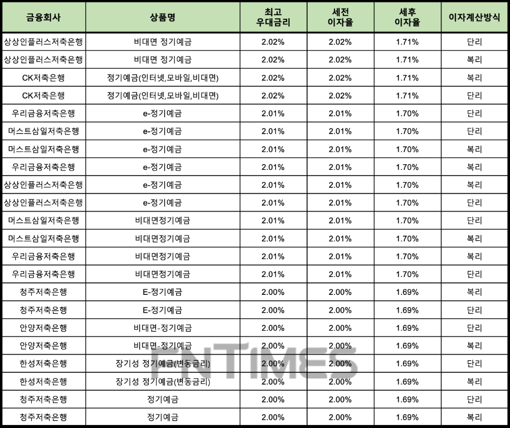 자료 : 금융상품한눈에 12개월 1000만원 예치 시