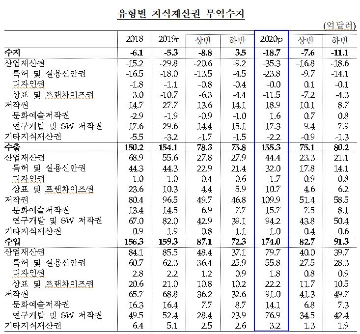 지난해 지식재산권 무역수지 18.7억달러 적자 - 한은