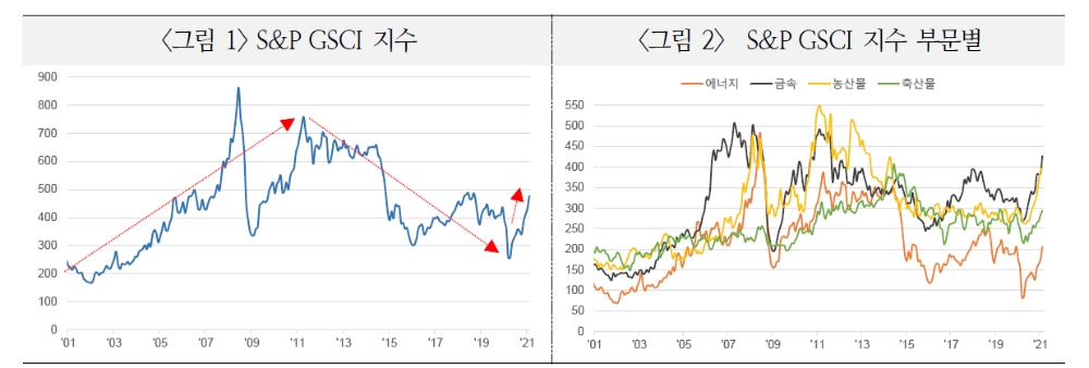 자료: 국제금융센터