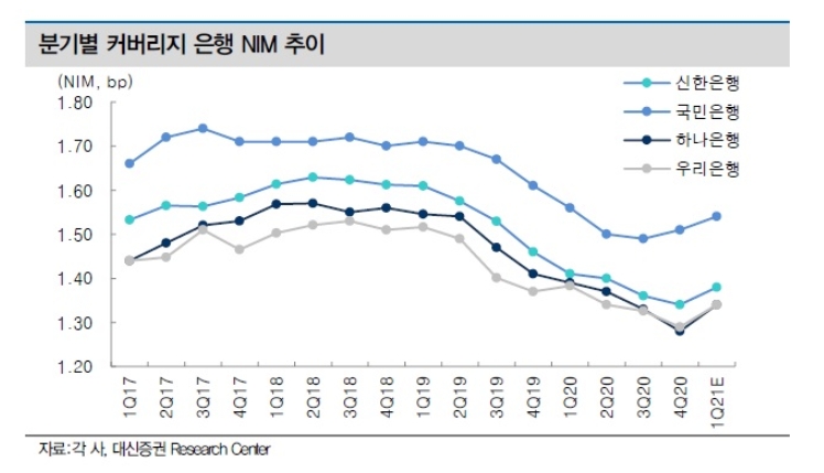 금리상승과 자율적 배당정책으로 은행주 양호한 흐름 이어갈 것 - 대신證