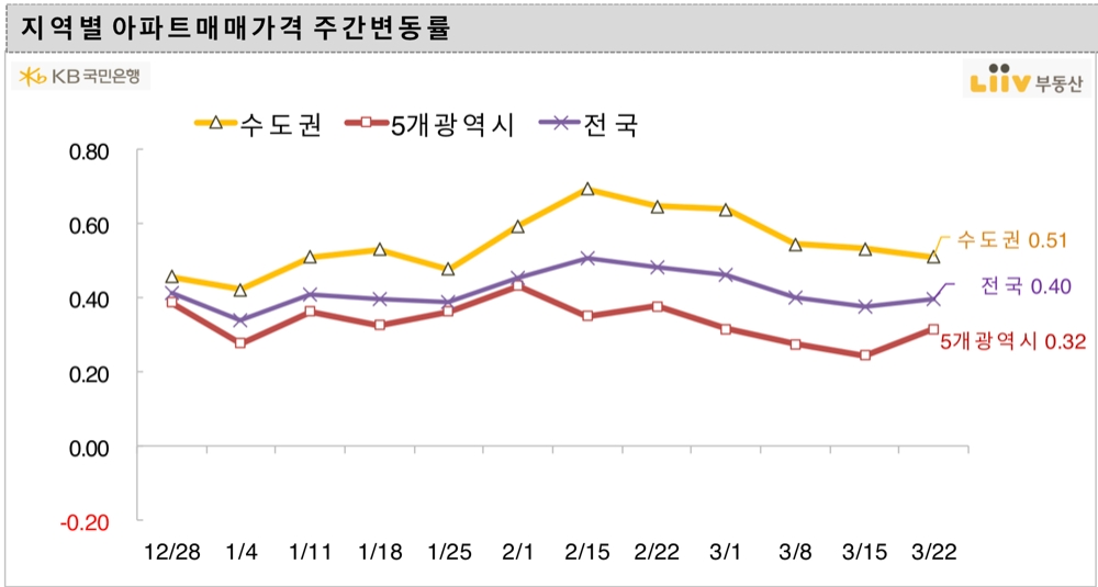 지역별 아파트매매가격 주간변동률. / 사진제공 = 리브부동산