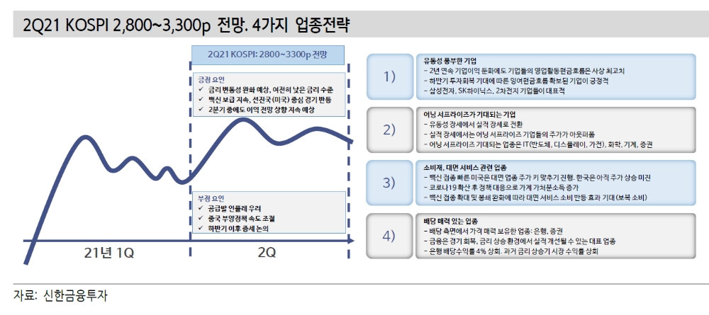 현재 금리수준에도 주식 우호적인 수급 환경 지속..섹터 로테이션도 주목 - 신금투