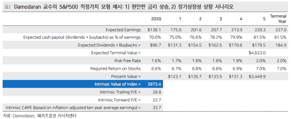 실질금리 하향 안정화 맞물려 성장기업 주가 반등할 것 - 메리츠證