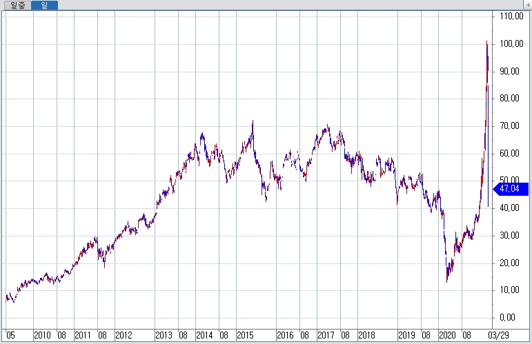 자료: 비아콤CBS Class A 주가 흐름...출처: 코스콤 CHECK