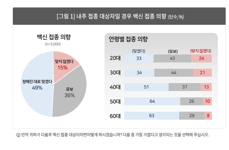 코로나19 백신 접종, 젊은층일수록 부정적 반응 - 컨슈머인사이트