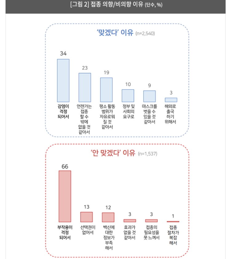코로나19 백신 접종, 젊은층일수록 부정적 반응 - 컨슈머인사이트