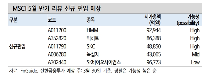 5월 MSCI 반기 리뷰, HMM·빅히트·SKC 신규 편입 예상 - 신금투