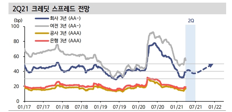 크레딧 채권, 맑은 뒤 흐림 - 신금투