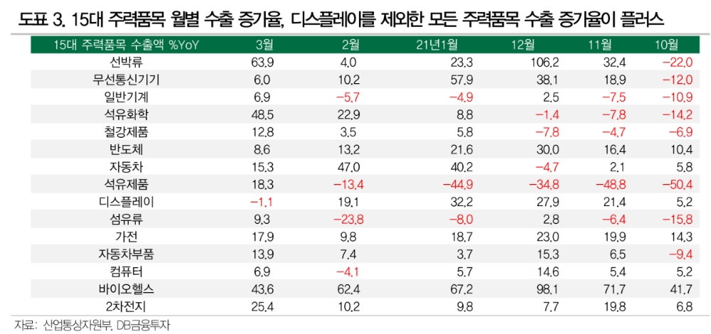 4~6월 수출증가율 30% 상회하는 수준까지 높아질 것 - DB금투