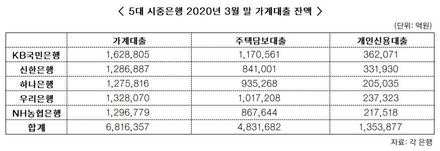 주담대 두달째 3조원대 증가…신용대출 ‘주춤’