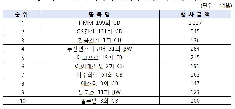 1분기 주식관련사채 행사 건수와 금액, 전분기비 20% 가까이 증가
