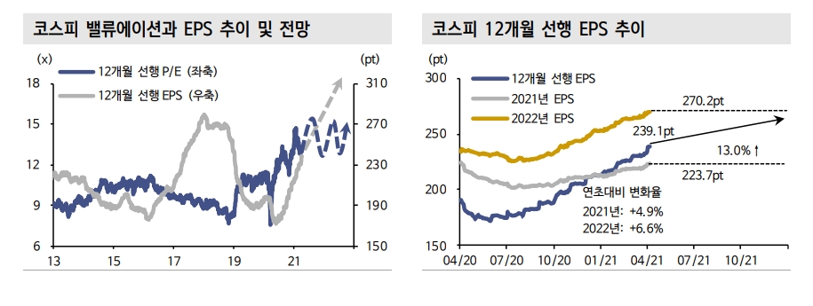 주식 실적장세 연말까지 지속¨실적전망 상향된 업체들 서프라이즈 확률도 커 - 신금투