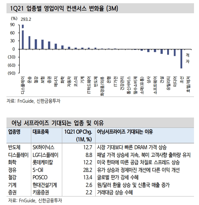 주식 실적장세 연말까지 지속¨실적전망 상향된 업체들 서프라이즈 확률도 커 - 신금투