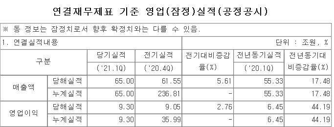 자료: 삼성전자 잠정실적, 출처: DART