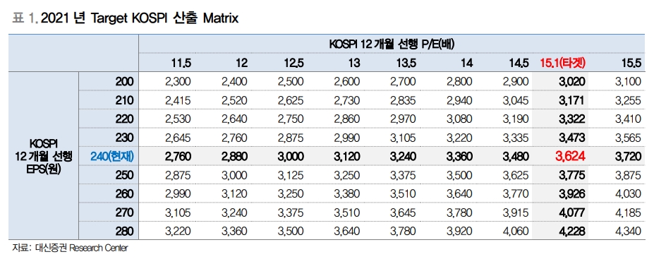 올해 코스피 타겟 3630포인트로 제시…펀더멘털 동력이 금리 부담 상쇄 - 대신證