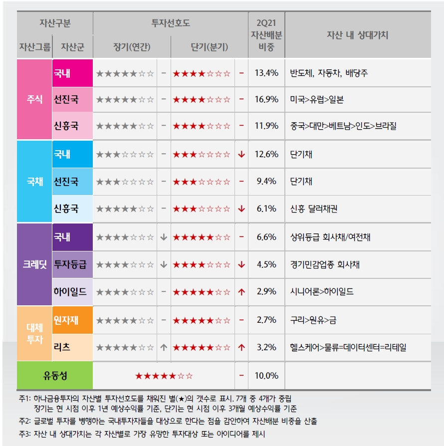 2분기 자산배분, 주식 중립 스탠스와 국내와 신흥국 채권 비중 축소 나아 - 하나금투