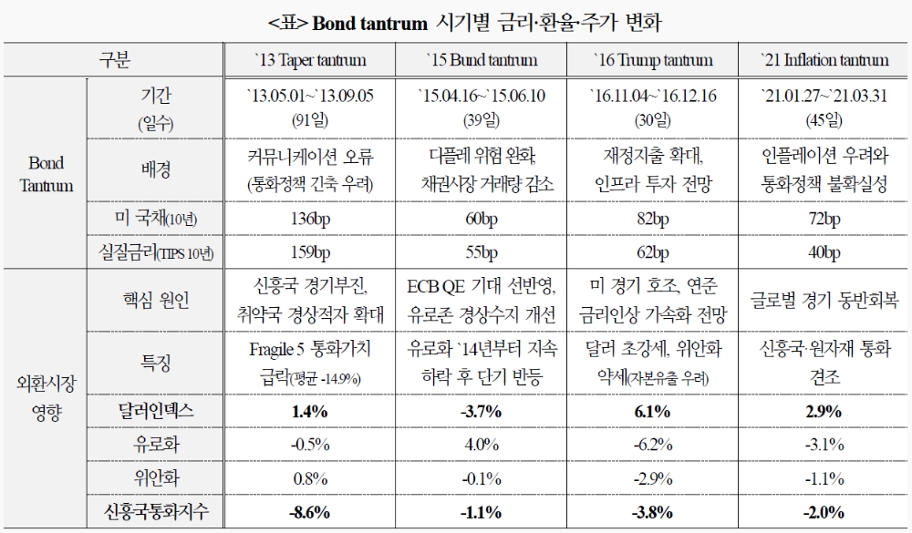 자료: 국제금융센터