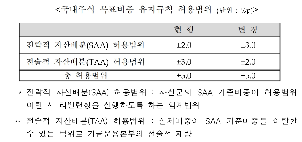 국내주식 목표비중 유지규칙 허용범위 / 자료제공= 보건복지부, 국민연금기금운용위원회(2021.04.09)