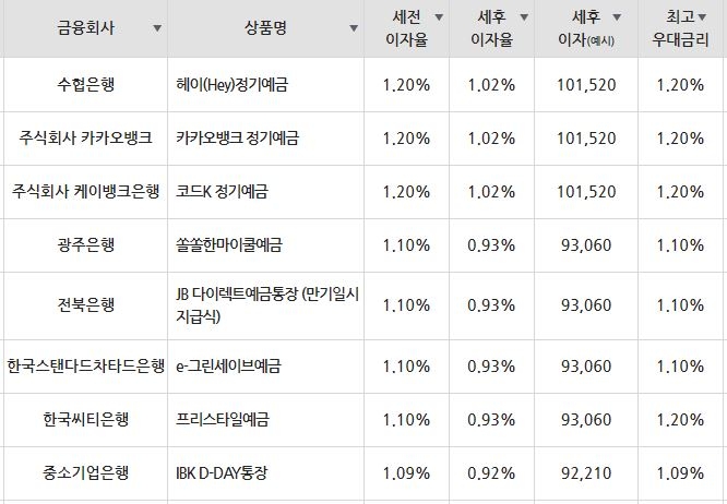 12개월 1000만원 예치 시 금리. /사진=금융감독원 금융상품통합비교공시 화면 캡처