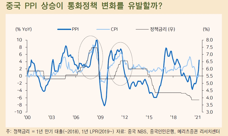 중국, 생산자물가 급등으로 통화정책 기조 변화 가능성 우려할 필요 없어 - 메리츠證