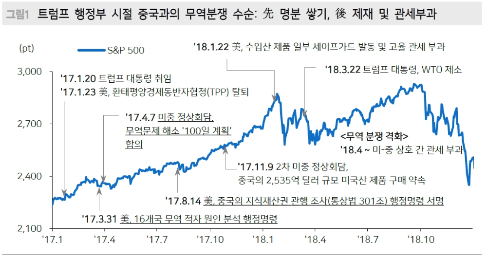 美-中 갈등 기술 공급망 충돌 가능성…국내 반도체 생태계 위협 구조는 아닐 듯 - 메리츠證