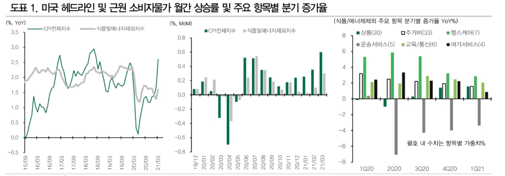 3월 美 CPI 우려했던 정도 아냐…인플레 우려 과대평가 - DB금투