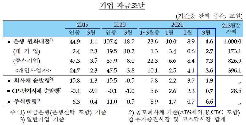 3월 가계대출 6.5조원 증가...3월 증가액 기준 지난해에 이어 역대 두번째 - 한은
