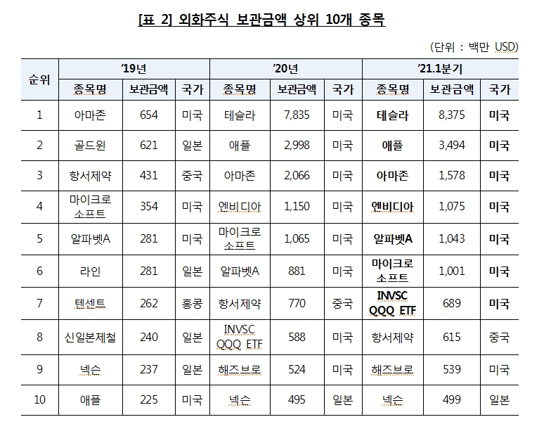 1분기 외화증권 결제금액 직전분기보다 75.3% 급증…테슬라에 이어 게임스탑 2위 등극