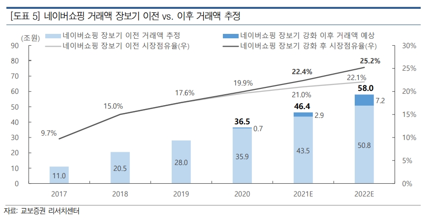 ▲자료=교보증권