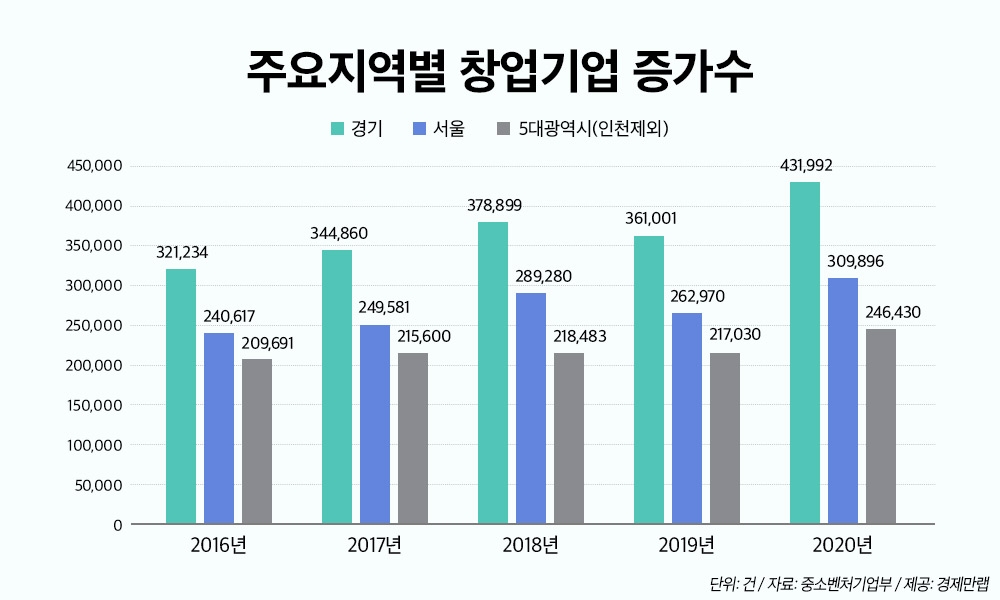 주요 지역별 창업기업 증가수 / 자료=경제만랩