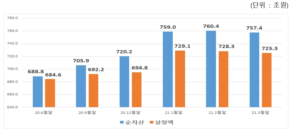 펀드 순자산과 설정액 / 자료제공= 금융투자협회(2021.04.20)