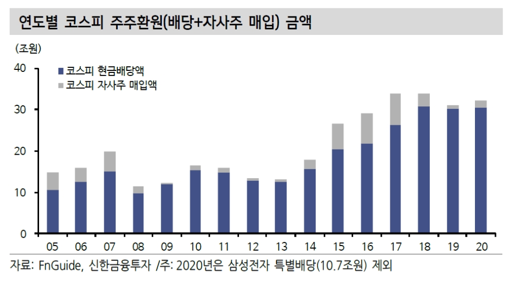 지금은 주주환원 재개될 수 있는 환경...기업이익 턴어라운드 국면 - 신금투