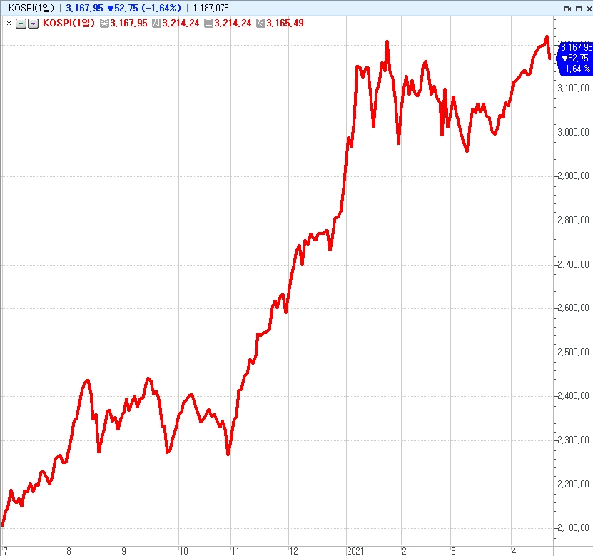 자료: 코스피지수, 출처: 코스콤 CHECK