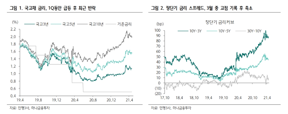 새로운 재료 반영 전까지 국고10년 금리 1.9~2.05% 등락 예상 - 하나금투