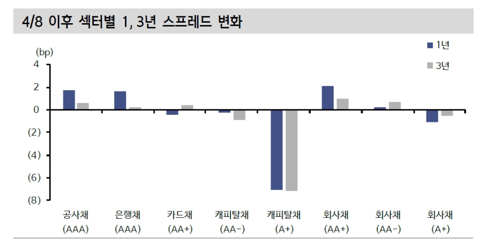 단기 우량 신용채권 매력 잔존..1년물 매력 돋보여 - 신금투