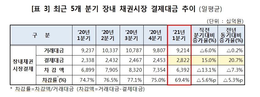 1분기 주식과 채권 결제대금 큰폭 증가..증권결제대금 일평균 30조원 넘어