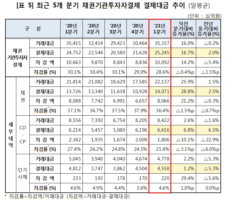 1분기 주식과 채권 결제대금 큰폭 증가..증권결제대금 일평균 30조원 넘어