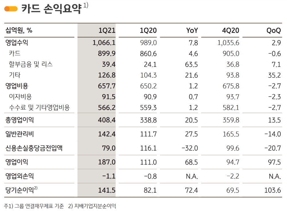 KB국민카드의 2021년 1분기 경영실적. /자료=KB금융지주