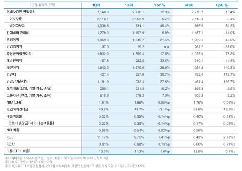 신한금융그룹 2021년 1분기 세부 경영실적./자료=신한금융그룹