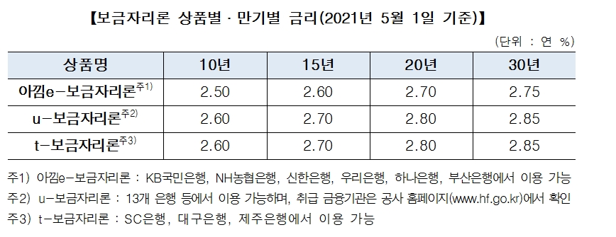 주택금융공사, 5월 보금자리론 금리 동결...2.6%(10년)~2.85%(30년)로 이용 가능