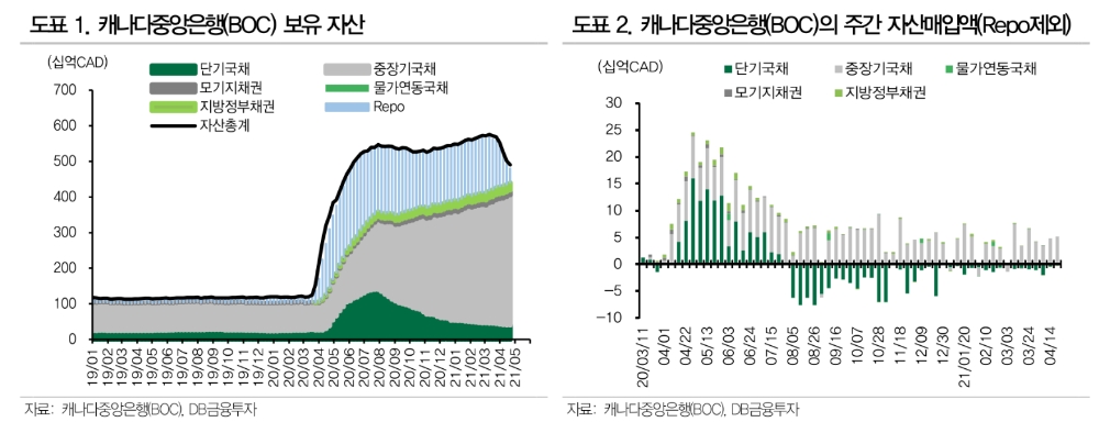 BOC 테이퍼가 연준에 미치는 영향 제한…FOMC 비둘기 입장 내놓을 것 - DB금투