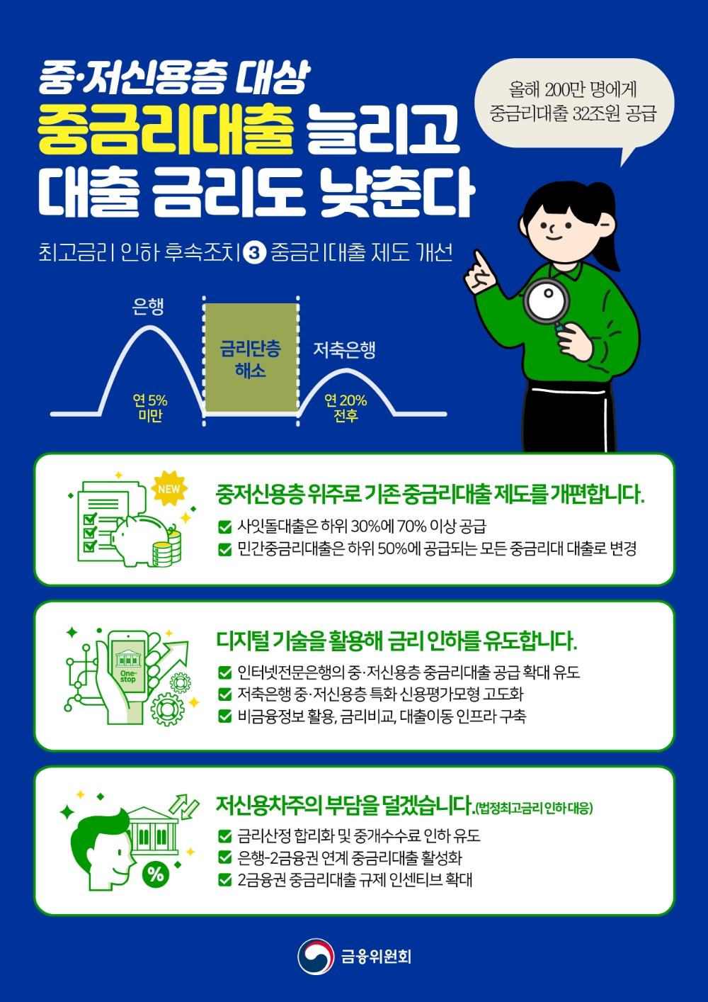 은행 중금리대출 금리 상한 10%→6.5%…공급 인센티브 강화