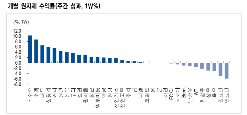 중국 정부, 원자재 가격 강세 저지보다 속도 조절 희망...농산물 급등 - NH證