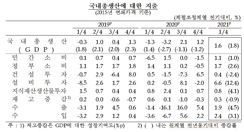 1분기 실질GDP 전기대비 1.6% 성장...민간소비, 정부소비 및 설비투자 증가로 전환 - 한은