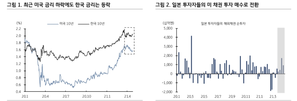 최근 한국과 미국의 장단기 금리차 축소 차별화엔 수급 요인 작용 - KB證