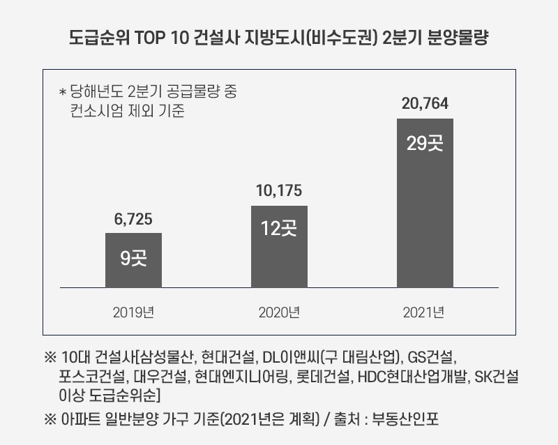 도급순위 TOP 10 건설사 비수도권 2분기 분양물량 추이 / 자료=부동산인포