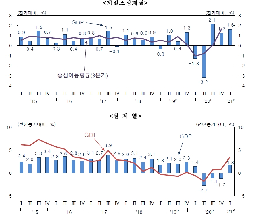 자료: 한국은행