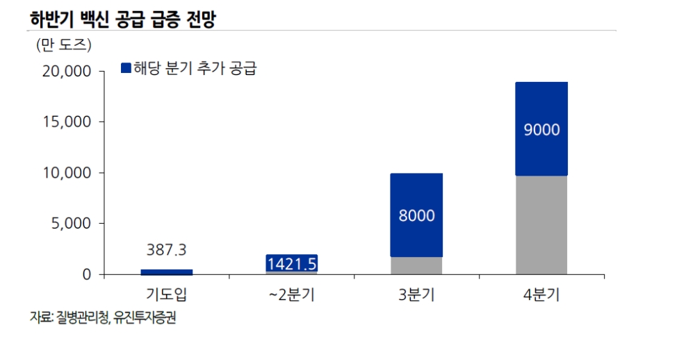 화이자 백신계약, 하반기 경제성장률 전망 상향 가능성↑..하반기 백신접종 급증 예상 - 유진證