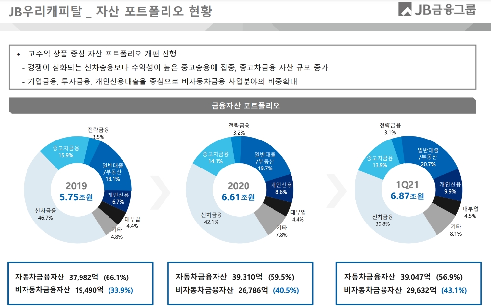 JB우리캐피탈의 2021년 1분기 경영실적. /자료=JB금융지주